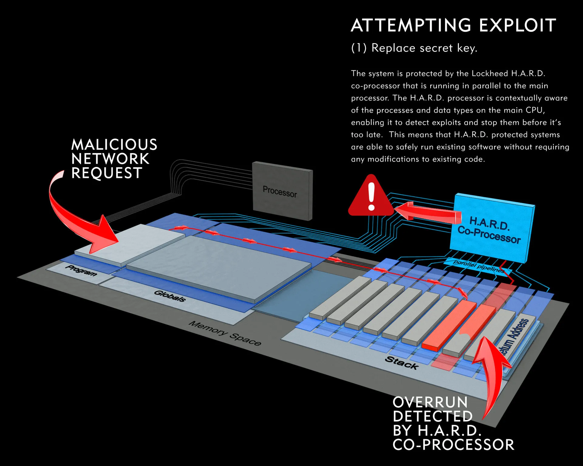 Diagram: a H.A.R.D. co-processor detecting and stopping an exploit attempt in real time.